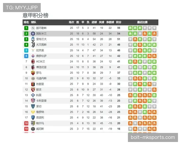 马竞西甲争冠形势发生变化，对赛季最终走势形成影响